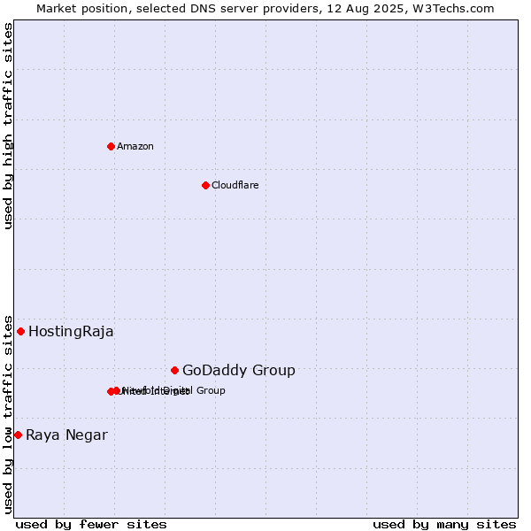 Market position of GoDaddy Group vs. HostingRaja vs. Raya Negar