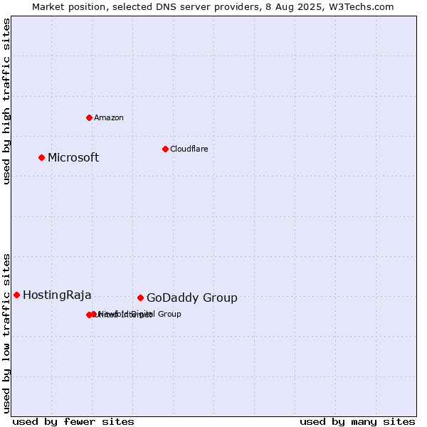 Market position of GoDaddy Group vs. Microsoft vs. HostingRaja