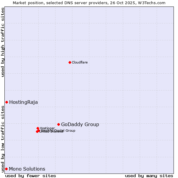 Market position of GoDaddy Group vs. HostingRaja vs. Mono Solutions