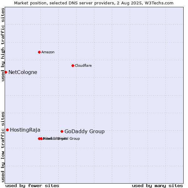 Market position of GoDaddy Group vs. HostingRaja vs. NetCologne