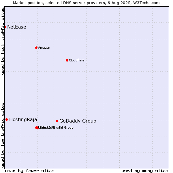 Market position of GoDaddy Group vs. HostingRaja vs. NetEase