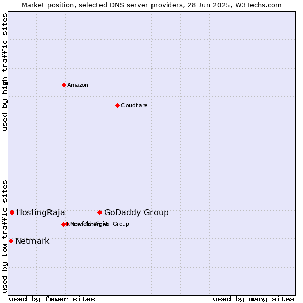 Market position of GoDaddy Group vs. HostingRaja vs. Netmark