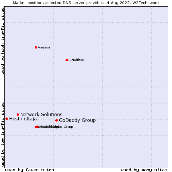 Market position of GoDaddy Group vs. Network Solutions vs. HostingRaja