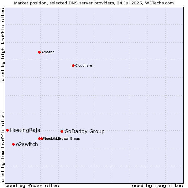 Market position of GoDaddy Group vs. o2switch vs. HostingRaja