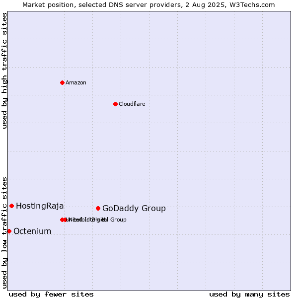 Market position of GoDaddy Group vs. HostingRaja vs. Octenium