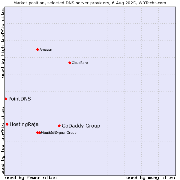 Market position of GoDaddy Group vs. HostingRaja vs. PointDNS