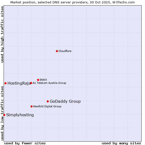 Market position of GoDaddy Group vs. HostingRaja vs. Simplyhosting