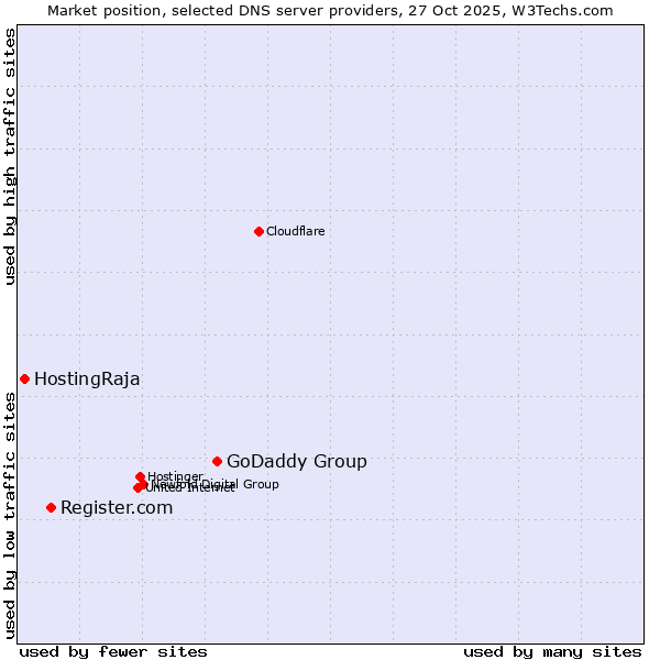 Market position of GoDaddy Group vs. Register.com vs. HostingRaja