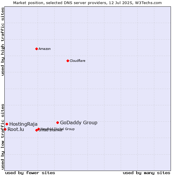 Market position of GoDaddy Group vs. HostingRaja vs. Root.lu