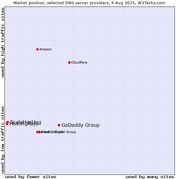 Market position of GoDaddy Group vs. ScalaHosting vs. HostingRaja