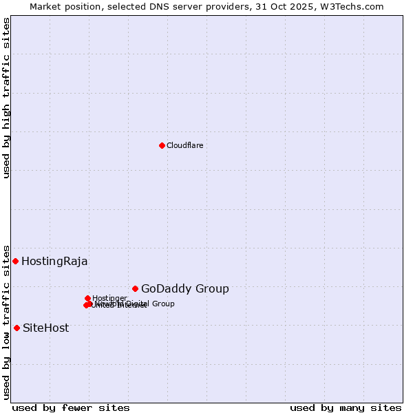 Market position of GoDaddy Group vs. SiteHost vs. HostingRaja