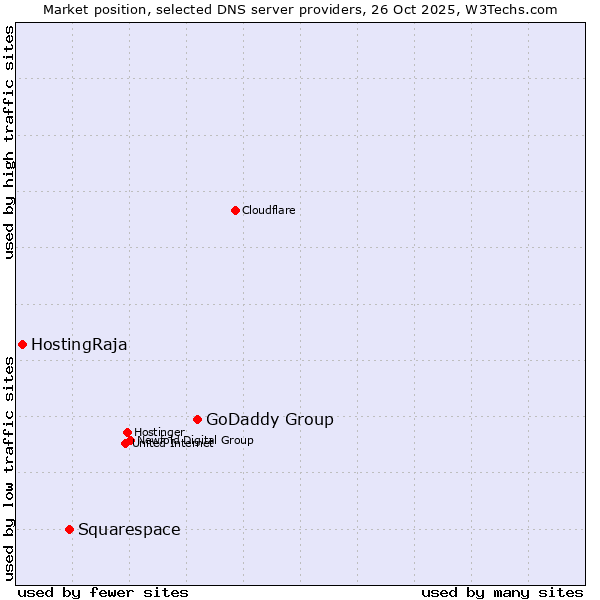 Market position of GoDaddy Group vs. Squarespace vs. HostingRaja