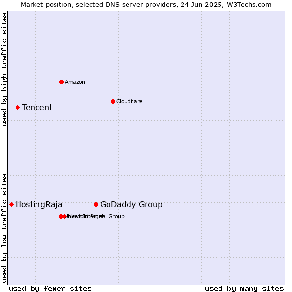 Market position of GoDaddy Group vs. Tencent vs. HostingRaja