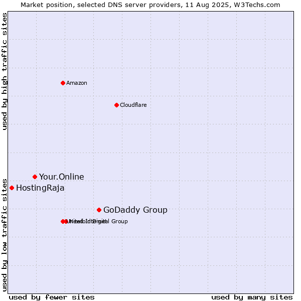 Market position of GoDaddy Group vs. Your.Online vs. HostingRaja