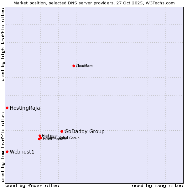 Market position of GoDaddy Group vs. HostingRaja vs. Webhost1