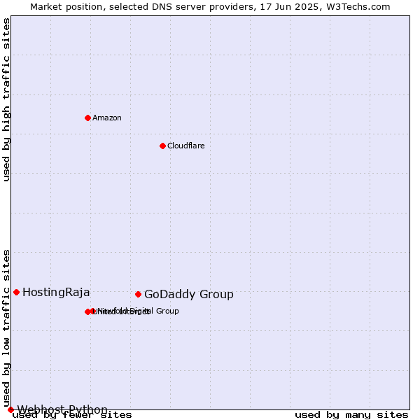 Market position of GoDaddy Group vs. HostingRaja vs. Webhost Python