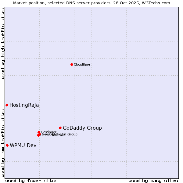 Market position of GoDaddy Group vs. WPMU Dev vs. HostingRaja