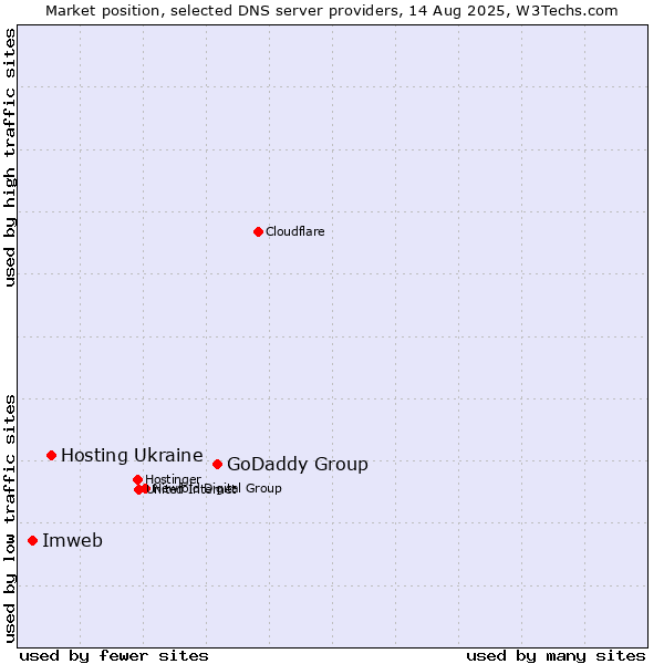 Market position of GoDaddy Group vs. Hosting Ukraine vs. Imweb