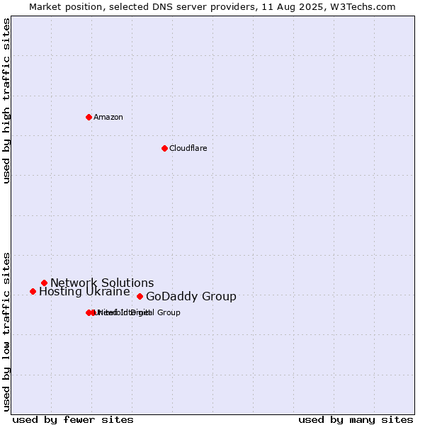 Market position of GoDaddy Group vs. Network Solutions vs. Hosting Ukraine