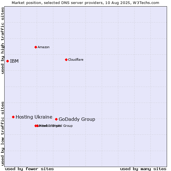 Market position of GoDaddy Group vs. Hosting Ukraine vs. IBM