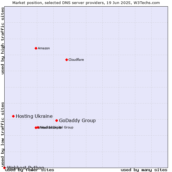 Market position of GoDaddy Group vs. Hosting Ukraine vs. Webhost Python