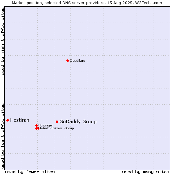 Market position of GoDaddy Group vs. Hostiran