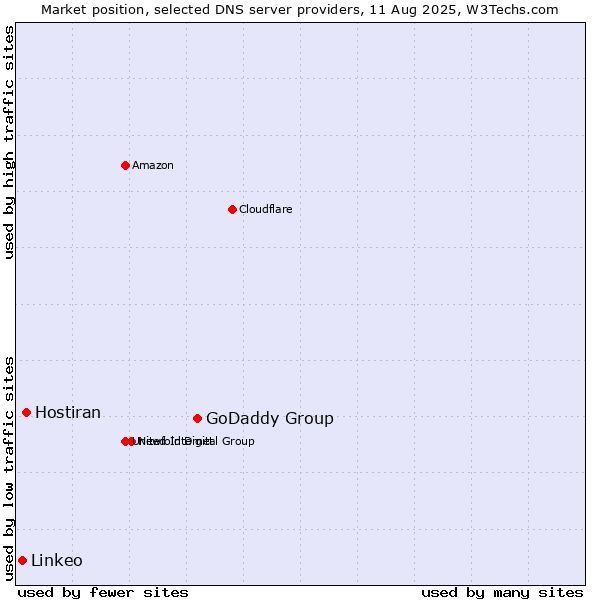 Market position of GoDaddy Group vs. Hostiran vs. Linkeo