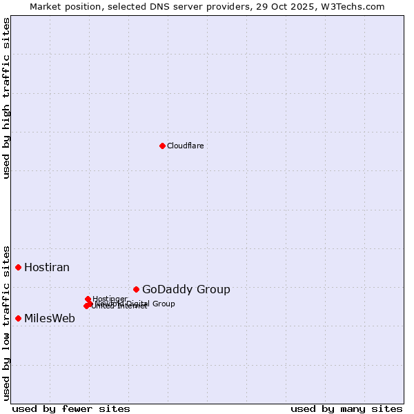 Market position of GoDaddy Group vs. Hostiran vs. MilesWeb