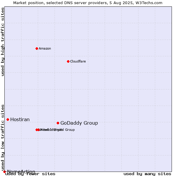 Market position of GoDaddy Group vs. Hostiran vs. NameAction