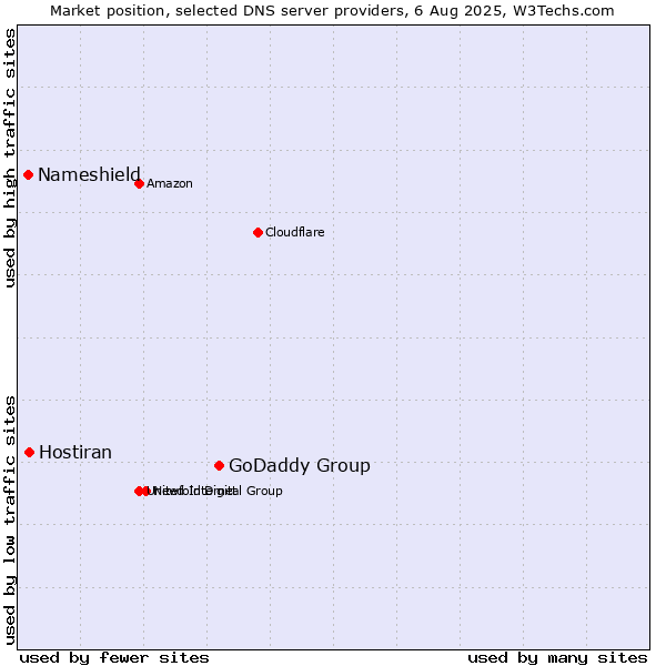 Market position of GoDaddy Group vs. Hostiran vs. Nameshield
