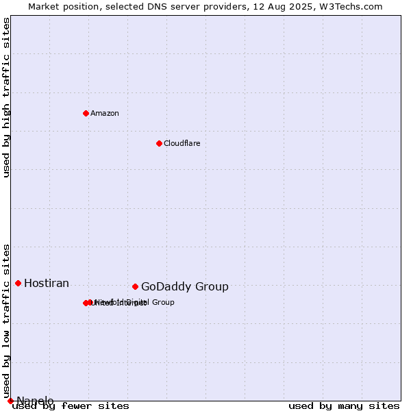 Market position of GoDaddy Group vs. Hostiran vs. Nanelo