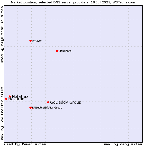 Market position of GoDaddy Group vs. Netafraz vs. Hostiran