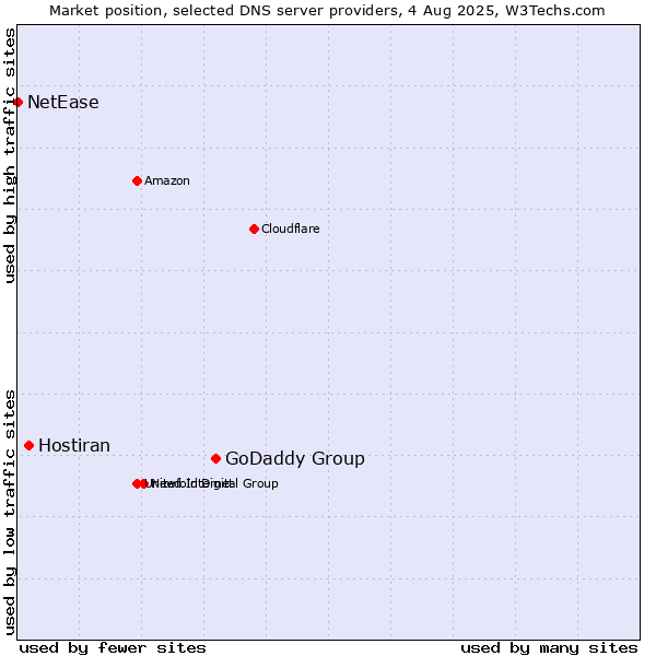 Market position of GoDaddy Group vs. Hostiran vs. NetEase
