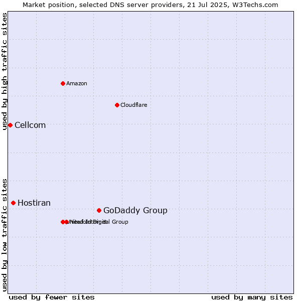 Market position of GoDaddy Group vs. Hostiran vs. Cellcom