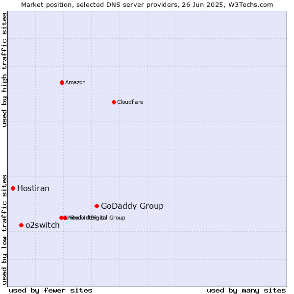 Market position of GoDaddy Group vs. o2switch vs. Hostiran