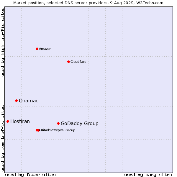 Market position of GoDaddy Group vs. Onamae vs. Hostiran