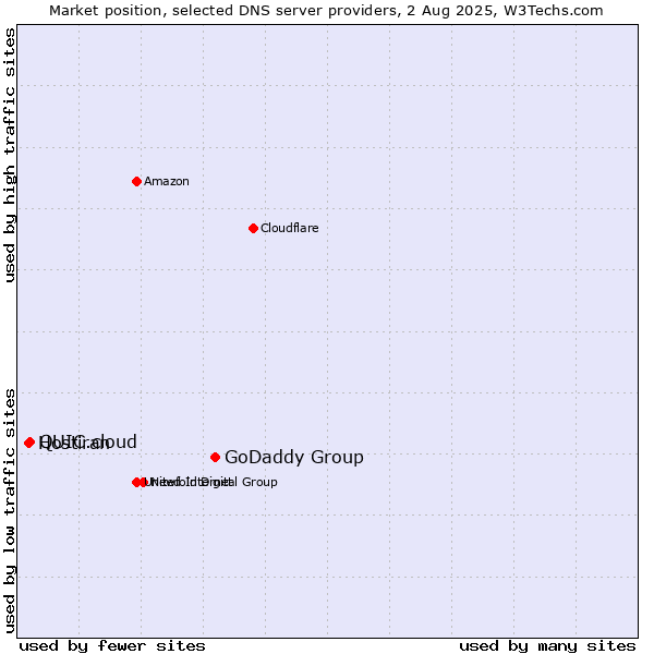 Market position of GoDaddy Group vs. QUIC.cloud vs. Hostiran
