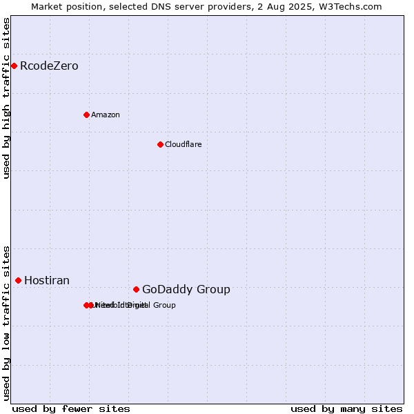 Market position of GoDaddy Group vs. Hostiran vs. RcodeZero