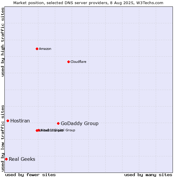 Market position of GoDaddy Group vs. Hostiran vs. Real Geeks