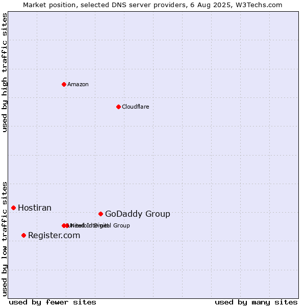 Market position of GoDaddy Group vs. Register.com vs. Hostiran