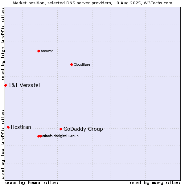 Market position of GoDaddy Group vs. Hostiran vs. 1&1 Versatel