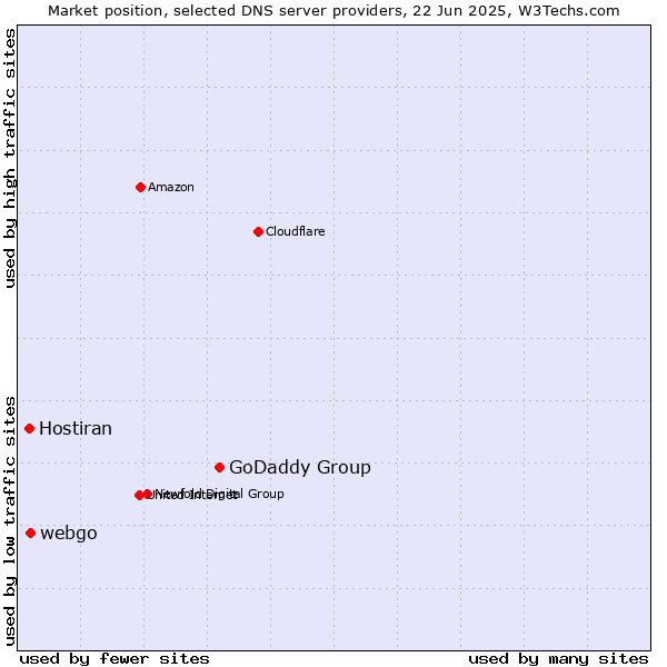Market position of GoDaddy Group vs. webgo vs. Hostiran