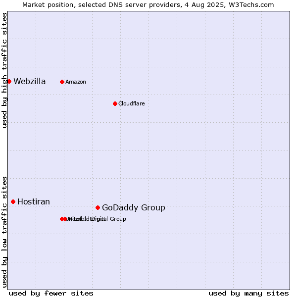 Market position of GoDaddy Group vs. Hostiran vs. Webzilla