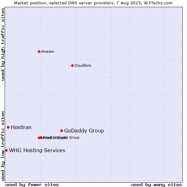 Market position of GoDaddy Group vs. Hostiran vs. WHG Hosting Services