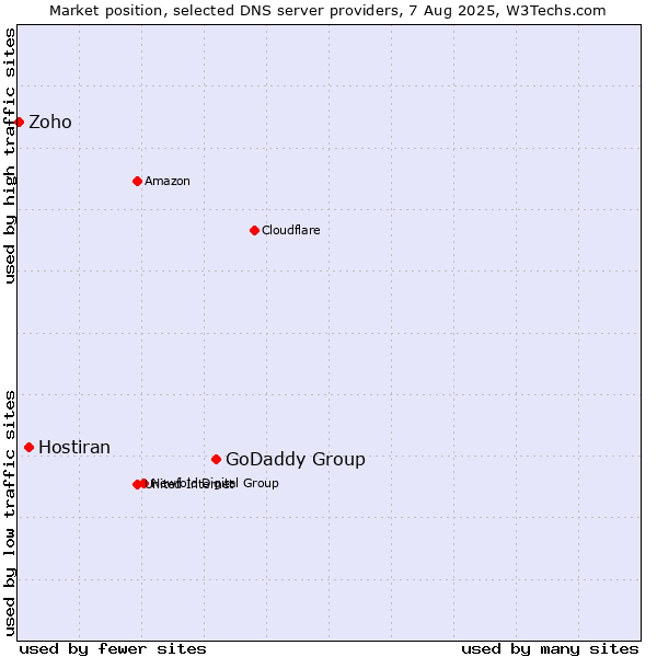 Market position of GoDaddy Group vs. Hostiran vs. Zoho