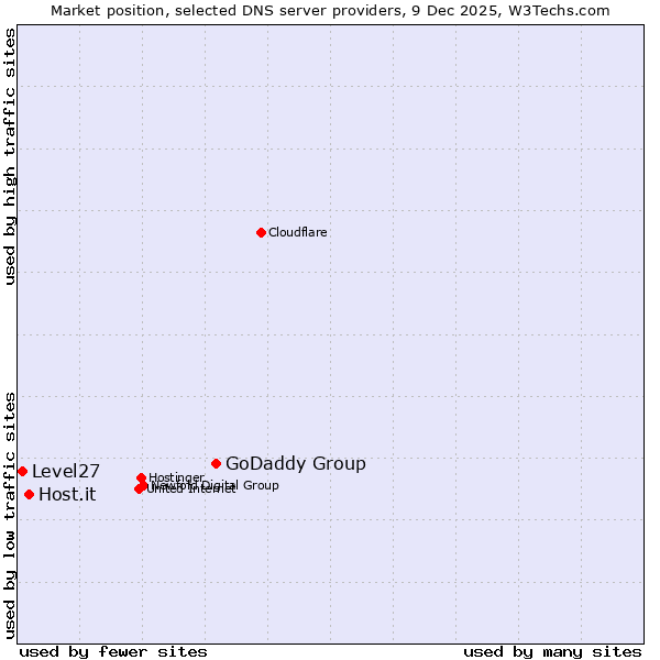 Market position of GoDaddy Group vs. Host.it vs. Level27