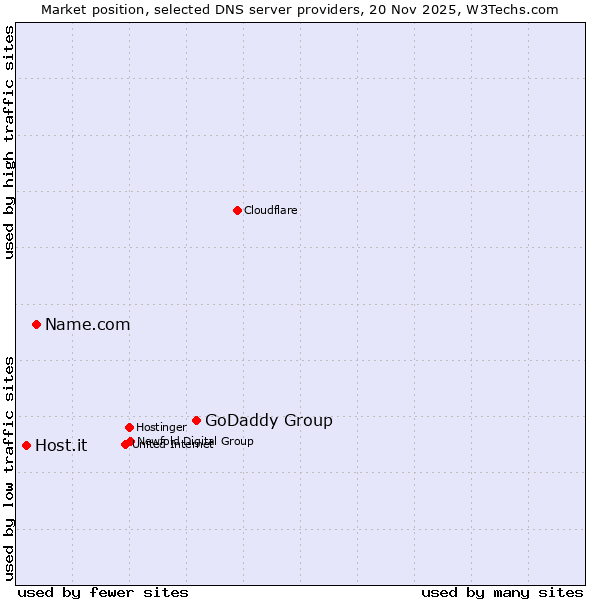 Market position of GoDaddy Group vs. Name.com vs. Host.it