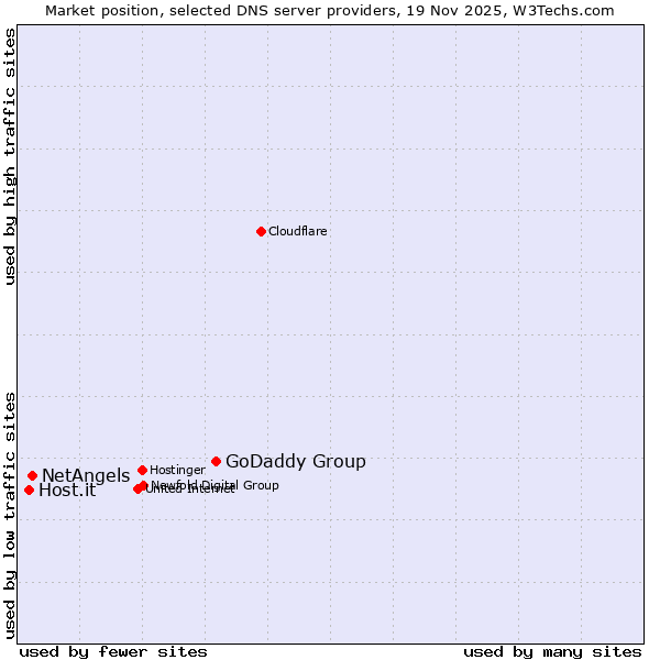 Market position of GoDaddy Group vs. NetAngels vs. Host.it