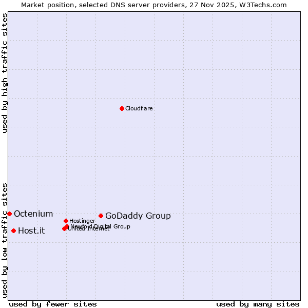 Market position of GoDaddy Group vs. Host.it vs. Octenium