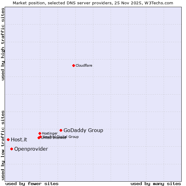 Market position of GoDaddy Group vs. Openprovider vs. Host.it